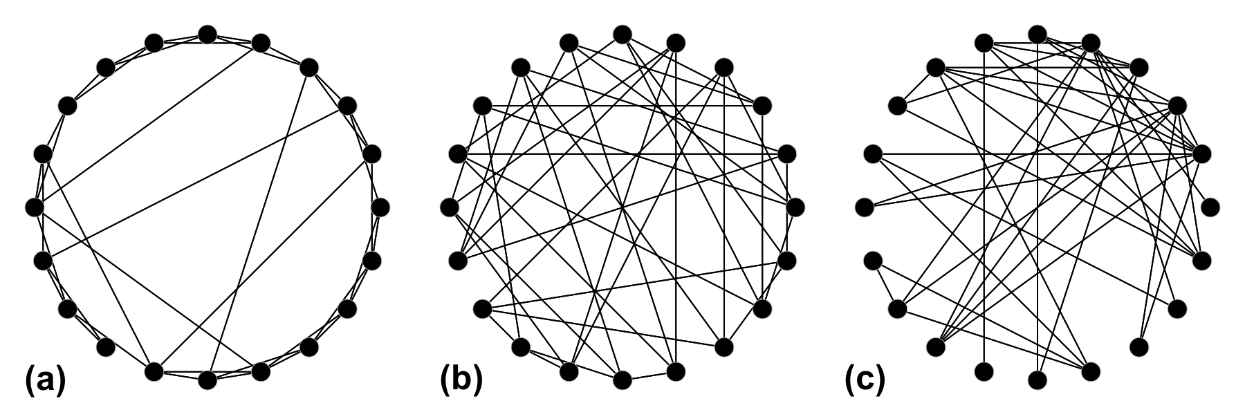 Network topologies