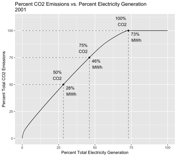 Percent Emissions per Percent Generation