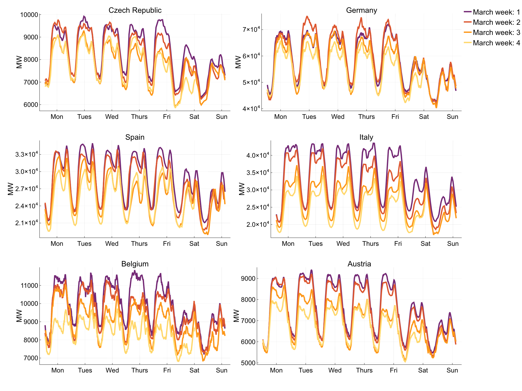 Daily Electricity Demand