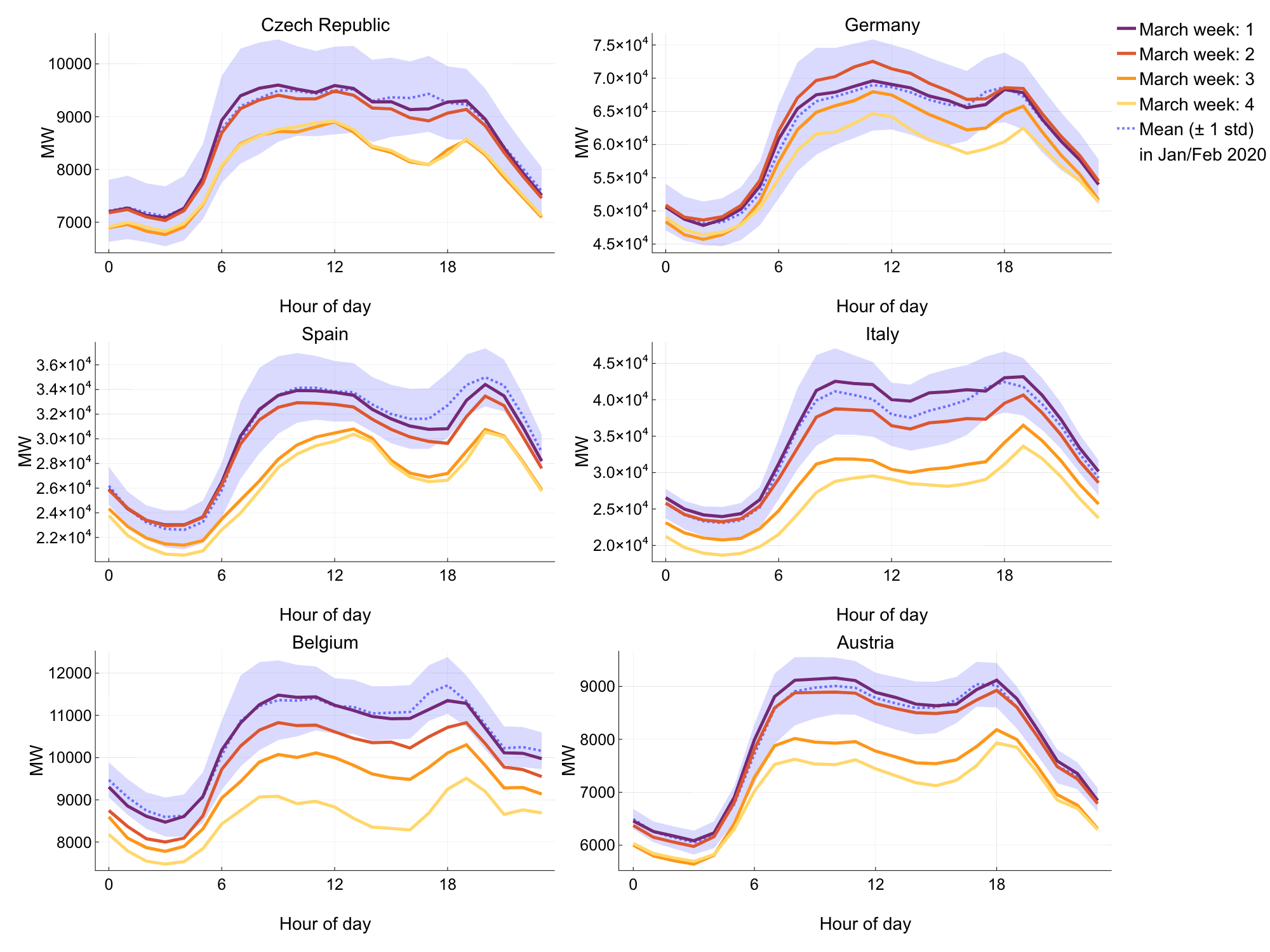 National lockdown effects on European electricity consumption and