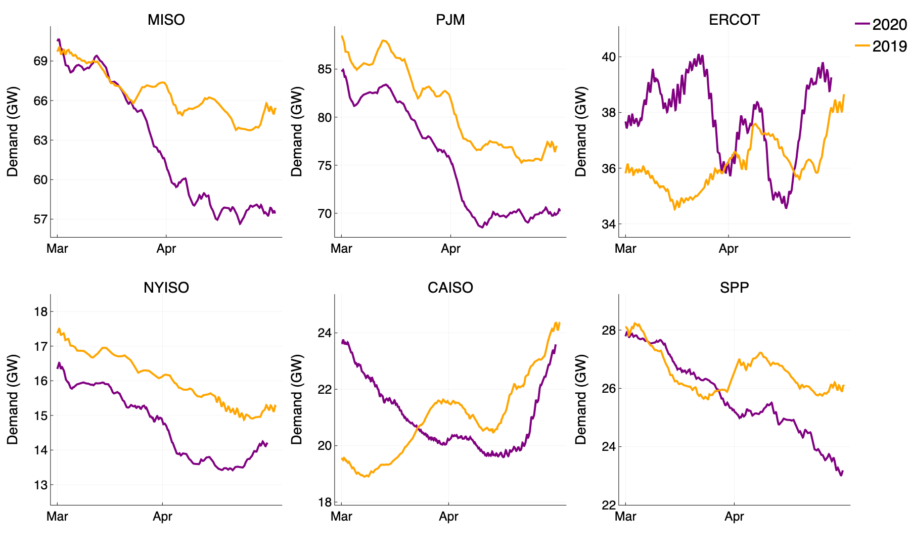 Average of electricity demand