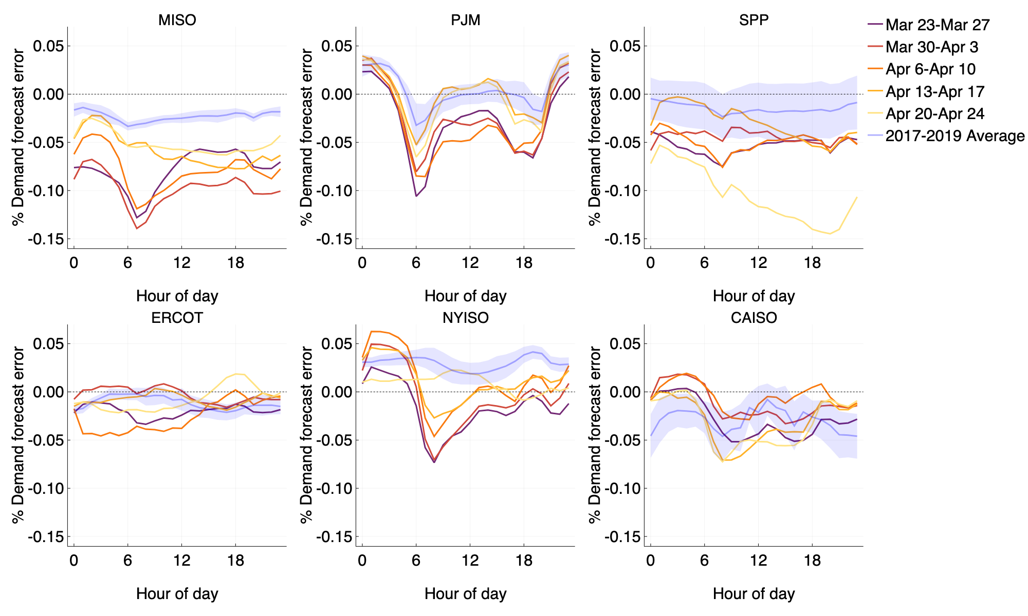 Average demand forecast error