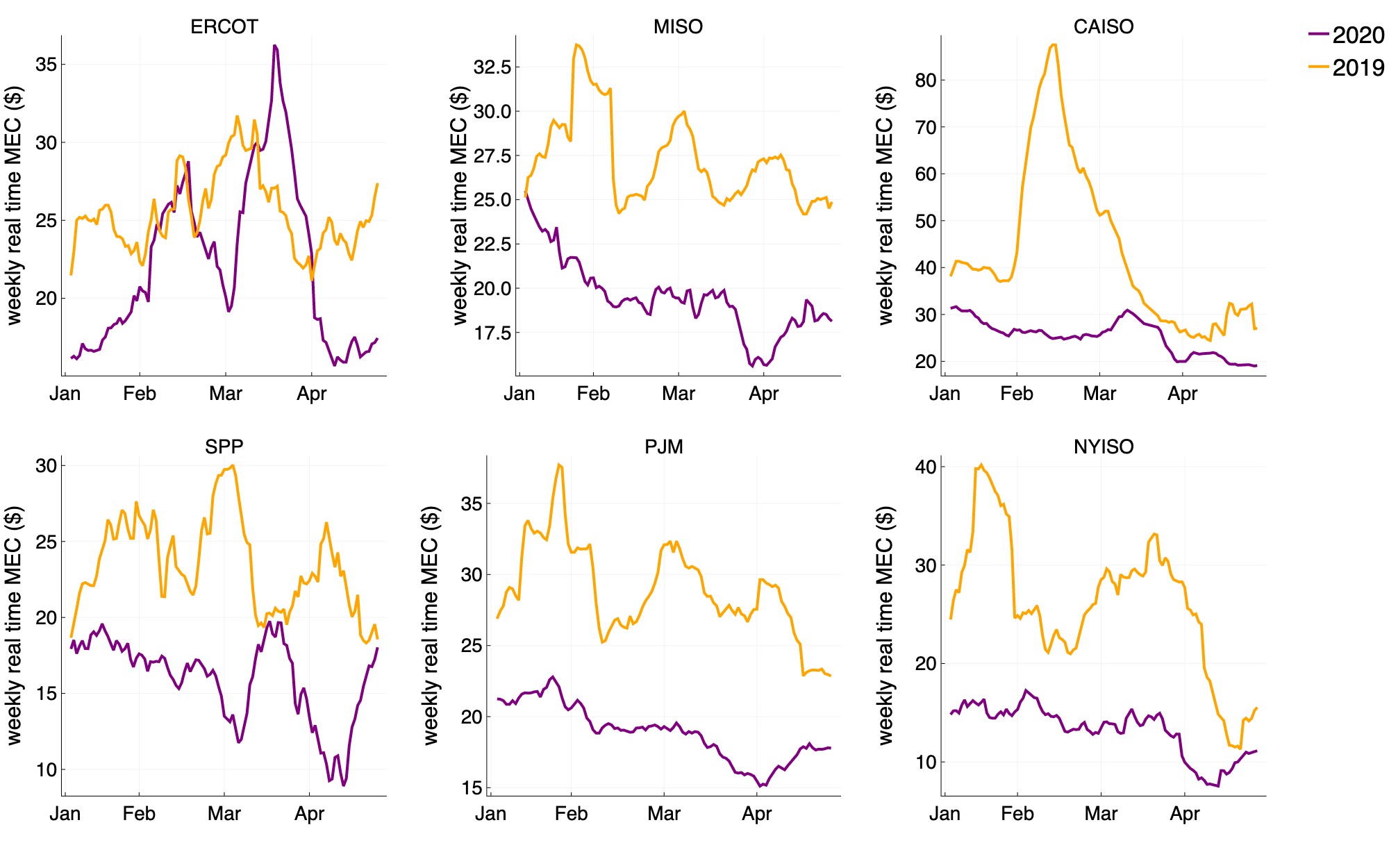 Marginal energy cost